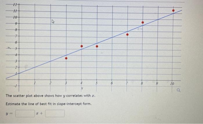 124 H 10 9 8 6 3 4 The Scatter Plot Above Shows How Y Correlates With A Estimate The Line Of Best Fit In Slope Interc 1