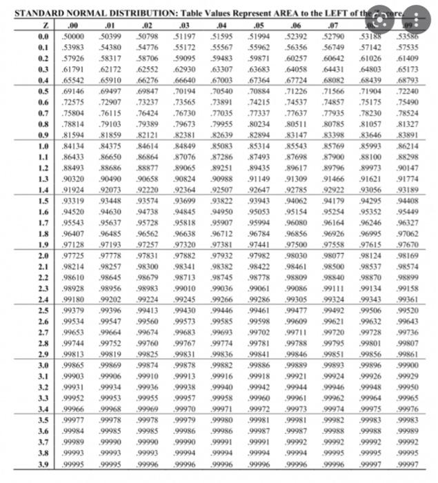 Use A Standard Normal Distribution Table To Find The Percentage Of Area Above The Standard Normal Curve That Is Specifie 2