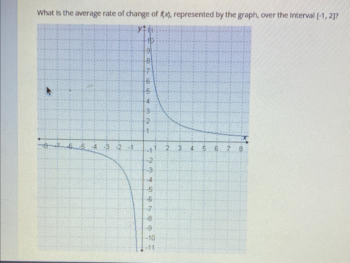 What Is The Average Rate Of Change Of F X Represented By The Graph Over The Interval 1 2 Yt 076 07 N W 386 Co 1
