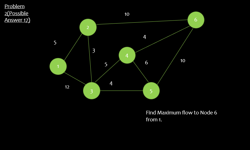 Problem 2 Possible Answer 17 In 5 12 2 3 5 4 10 4 6 5 10 Find Maximum Flow To Node 6 From 1 1
