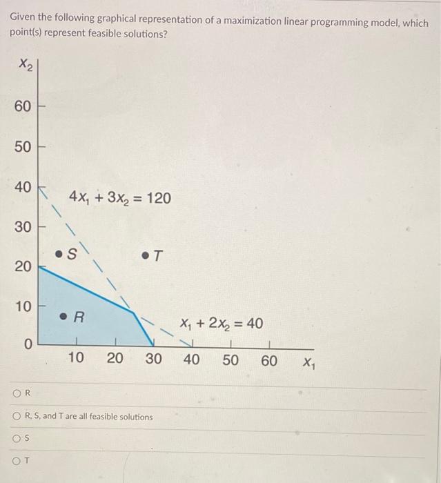 Given The Following Graphical Representation Of A Maximization Linear Programming Model Which Point S Represent Feasib 1