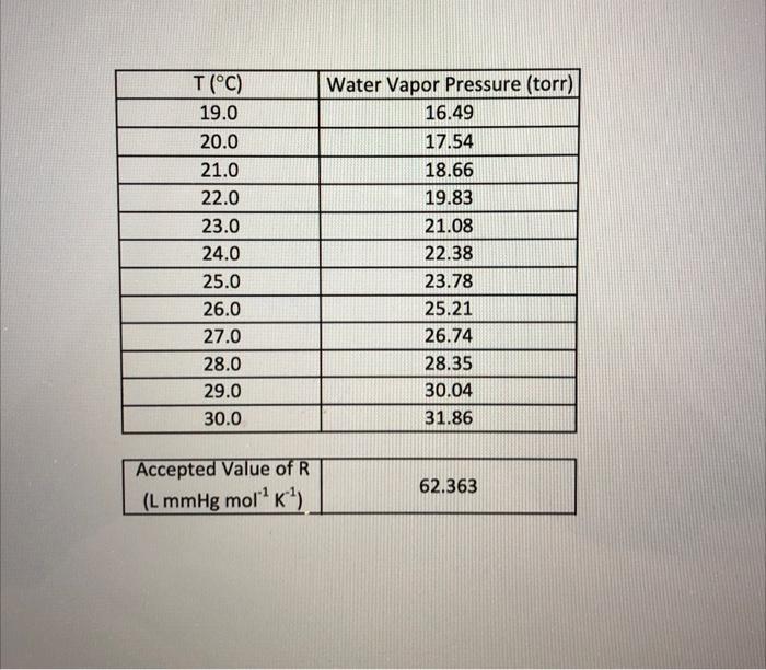 Determination Of The Gas Constant Introduction The Ideal Gas Law Pv Nrt Will Be Used In This Experiment To Determine 5