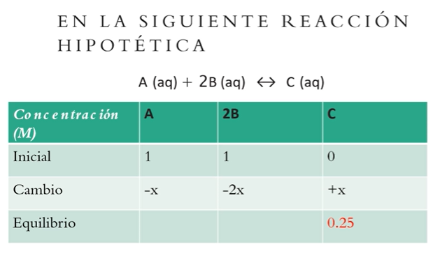 Based On The Reaction Shown And The Ice Table What Is The Equilibrium Concentration Of B 1