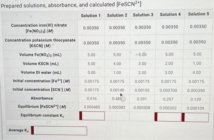 Prepared Solutions Absorbance And Calculated Fescn Solution 1 Solution 2 Concentration Iron Iii Nitrate Fe No3 3 1