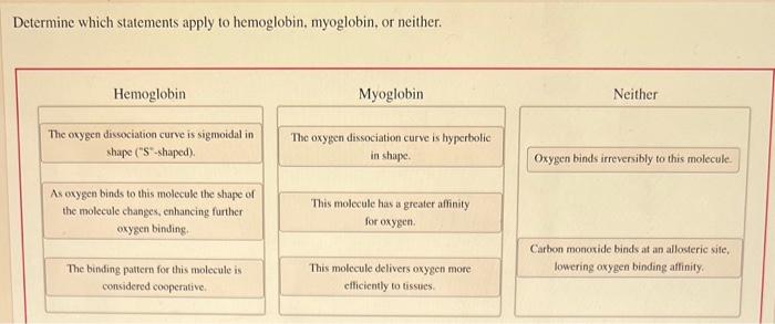 Determine Which Statements Apply To Hemoglobin Myoglobin Or Neither Hemoglobin The Oxygen Dissociation Curve Is Sigmo 1