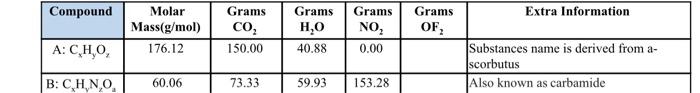Compound A C H O B Ch No Molar Mass G Mol 176 12 60 06 Grams Co 150 00 73 33 Grams H O 40 88 59 93 Grams No 0 00 1