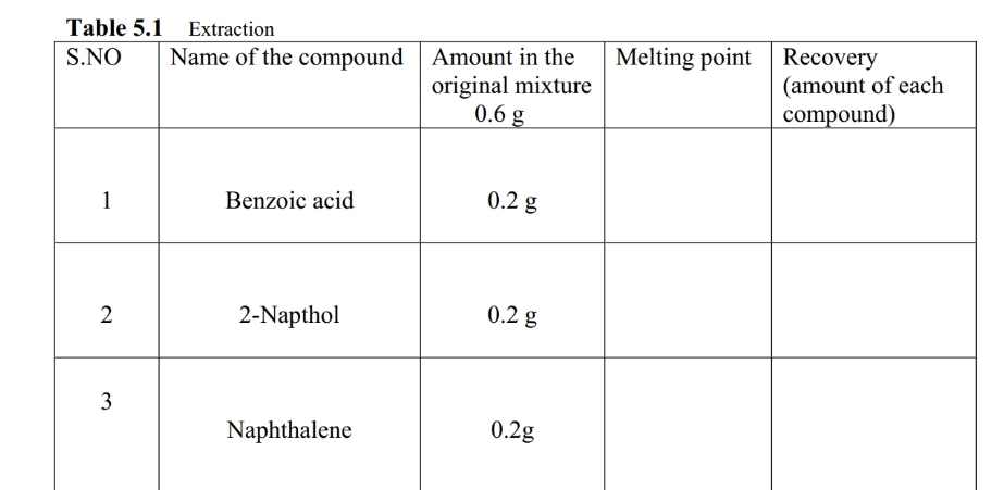 Table 5 1 Extraction S No Name Of The Compound Amount In The Original Mixture 0 6 G 1 2 3 Benzoic Acid 2 Napthol Naphtha 1
