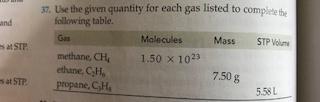 And At Stp At Stp 37 Use The Given Quantity For Each Gas Listed To Complete The Following Table Gas Methane Ch Ethan 1