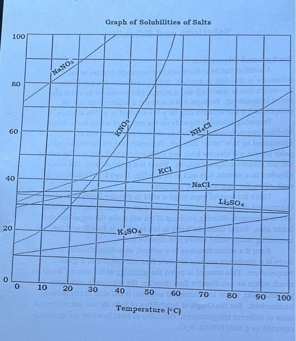 100 80 0 60 40 20 0 Nano3 Elulos 10 20 Graph Of Solubilities Of Salts Mob K So4 30 Rtboa Kno3 40 Kc1 Moe Hidurice Orit 1