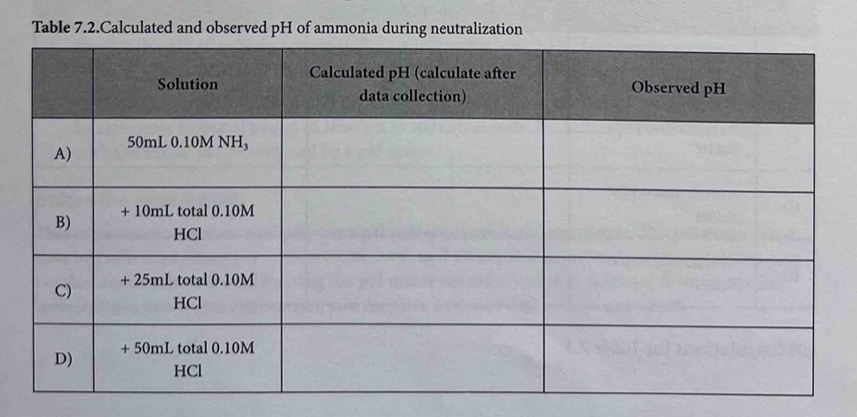 Table 7 2 Calculated And Observed Ph Of Ammonia During Neutralization Calculated Ph Calculate After Data Collection A 1