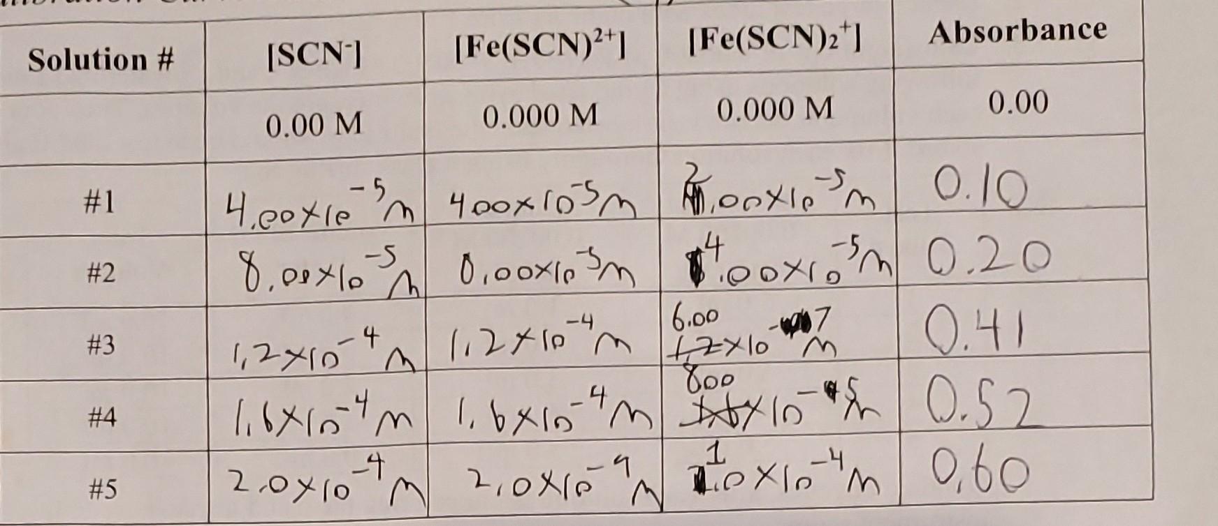 Solution 1 2 3 4 5 Scn 0 00 M 5 M Fe Scn 4 0 000 M 4 00x105m 400x105m 100x1 M Sm 8 00x10 4 2 0 10 M 4 1