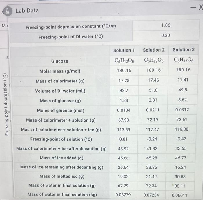 Mo S Freezing Point Depression C Lab Data Freezing Point Depression Constant C M Freezing Point Of Di Water C G 1