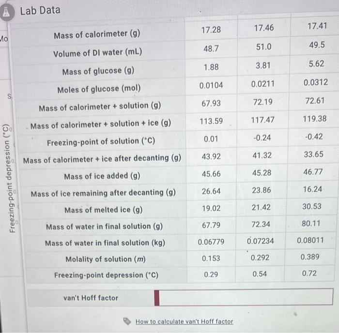 Mo S Freezing Point Depression C Lab Data Freezing Point Depression Constant C M Freezing Point Of Di Water C G 2