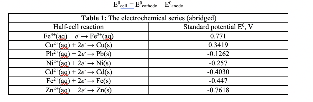 E Cell Table 1 The Electrochemical Series Abridged Half Cell Reaction Fe Aq E Fe Aq Cu Aq 2e Cu 1