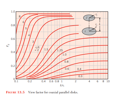 D 13 Q4 20 Pts Shown Here Is An Enclosure That Has 3 Surfaces Al And A3 Are Two Coaxial Parallel Disks Separated By 3