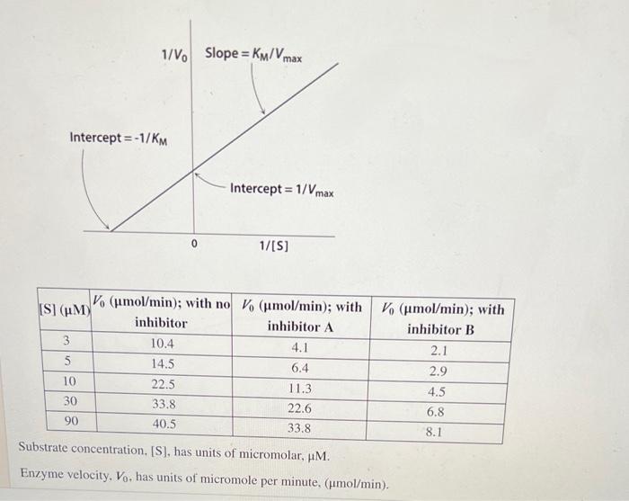Intercept 1 Km S Um 1 Vo Slope Km Vmax 3 5 10 30 90 0 Inhibitor 10 4 14 5 22 5 33 8 40 5 Intercept 1 Vmax 1 S 1
