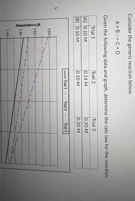 Consider The Generic Reaction Below A B C D Given The Following Data And Graph Determine The Rate Law For The 1