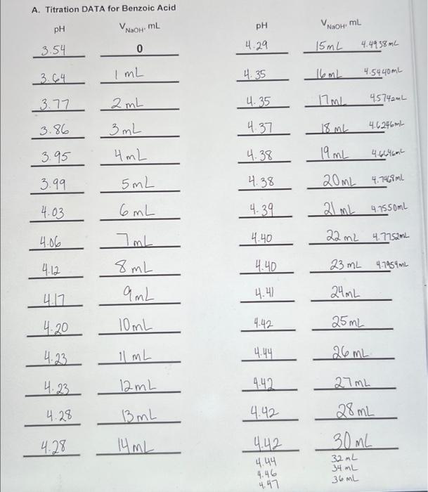 A Titration Data For Benzoic Acid 3 863 77 3 Ml4 35 4 3717 Ml4574aml 18 Ml4 6246 Ml 3 993 95 5 Ml4 Ml 4 384 38 20 Ml 1