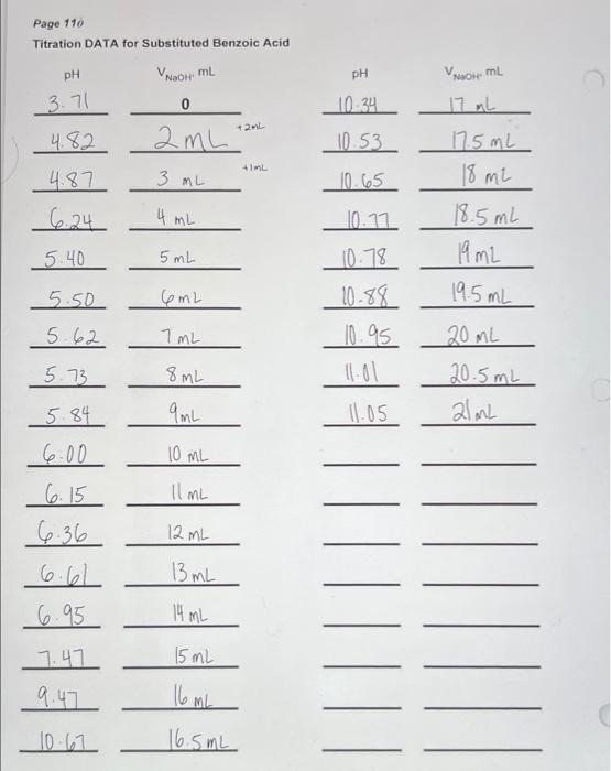 A Titration Data For Benzoic Acid 3 863 77 3 Ml4 35 4 3717 Ml4574aml 18 Ml4 6246 Ml 3 993 95 5 Ml4 Ml 4 384 38 20 Ml 2