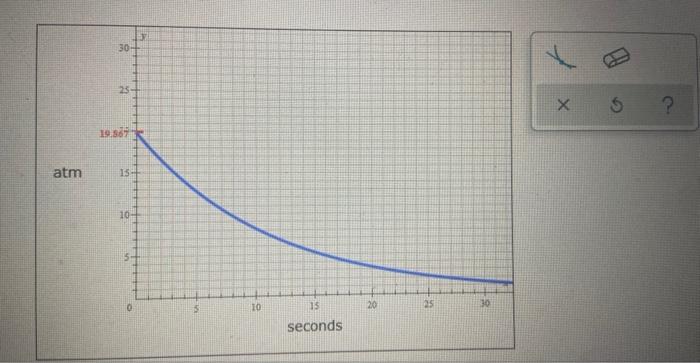 Here Is A Graph Of The Pressure Of Ethylene C H In A Reaction Vessel During A Certain Chemical Reaction Use This Gra 3