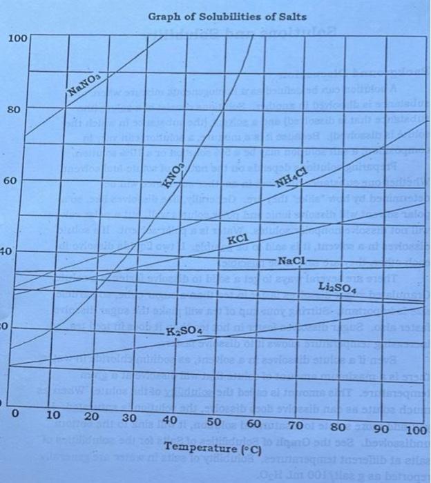 100 80 60 40 Co 0 10 Nano3 20 30 Graph Of Solubilities Of Salts Kno K So4 40 Kc1 Nh4cl 50 60 Temperature C Nacl Her 1