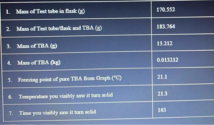 Begin Tabular L L Hline 1 Mass Of Test Tube In Flask G 170 552 Hline 2 Mass Of Test Tube Flask And Tba 1