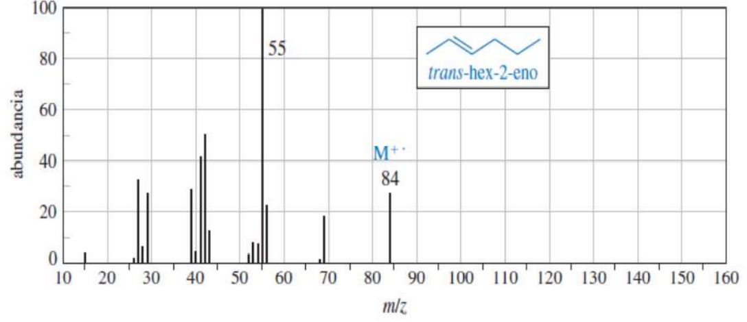 Mass Spectrometry You Must Relate The Structure Of The Compound With The Fragmentation In The Spectrum 1
