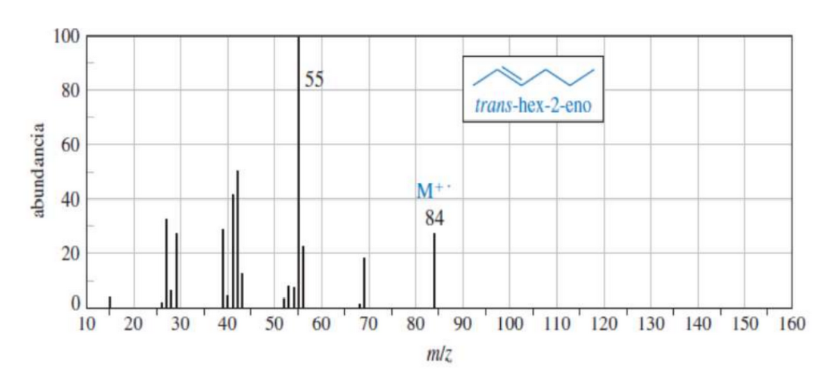 Relate The Structure Of The Compound With The Fragmentation In The Spectrum 1