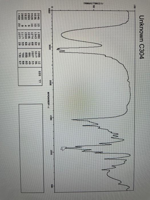 Unknown C304 2 Identify The Important Diagnostic Peaks From The Ir Spectrum List The Cm 1 And The Bond That Correspo 2