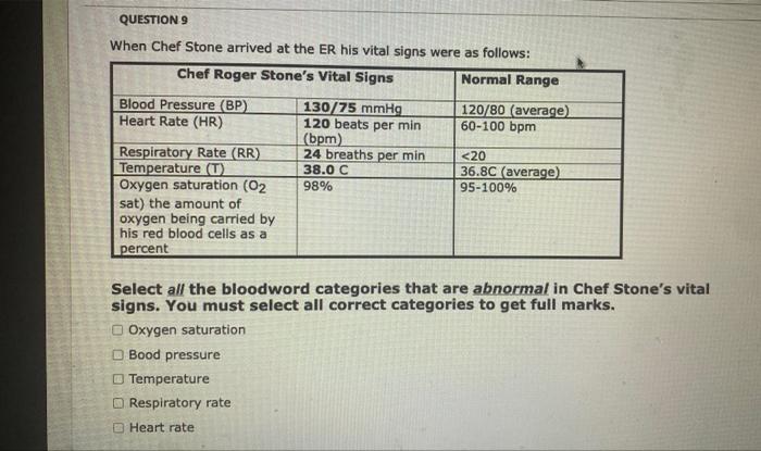 Question 9 When Chef Stone Arrived At The Er His Vital Signs Were As Follows Chef Roger Stone S Vital Signs Normal Rang 1