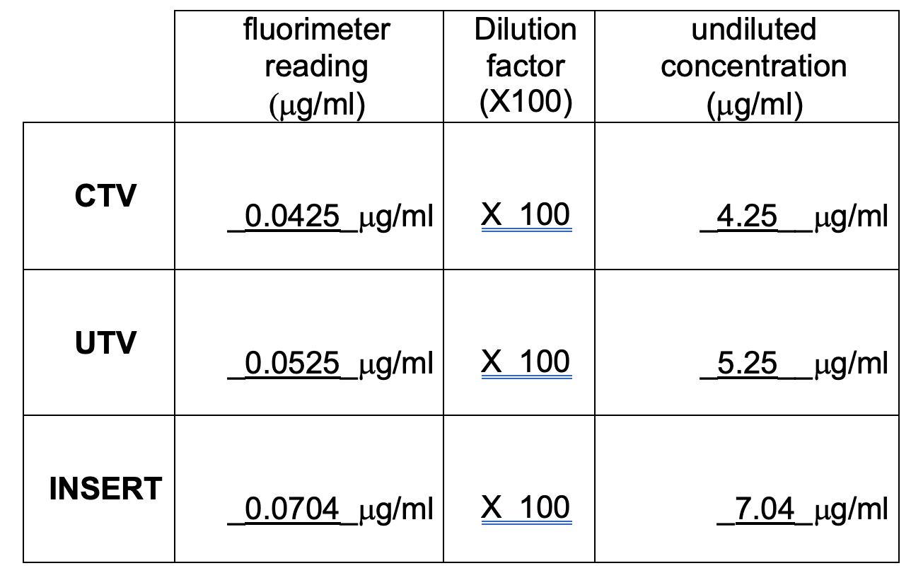 Please Help With This Question Compare Your Values To The Band Intensities On Your Gel Do You See A Correlation Exp 2