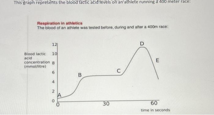 This Graph Represents The Blood Lactic Acid Levels On An Athlete Running A 400 Meter Race Respiration In Athletics The 1