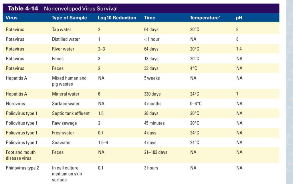 Table 4 14 Nonenveloped Virus Survival Virus Type Of Sample Rotavirus Rotavirus Rotavirus Rotavirus Rotavirus Hepatitis 1