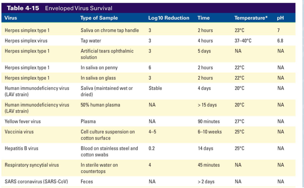 Table 4 14 Nonenveloped Virus Survival Virus Type Of Sample Rotavirus Rotavirus Rotavirus Rotavirus Rotavirus Hepatitis 2