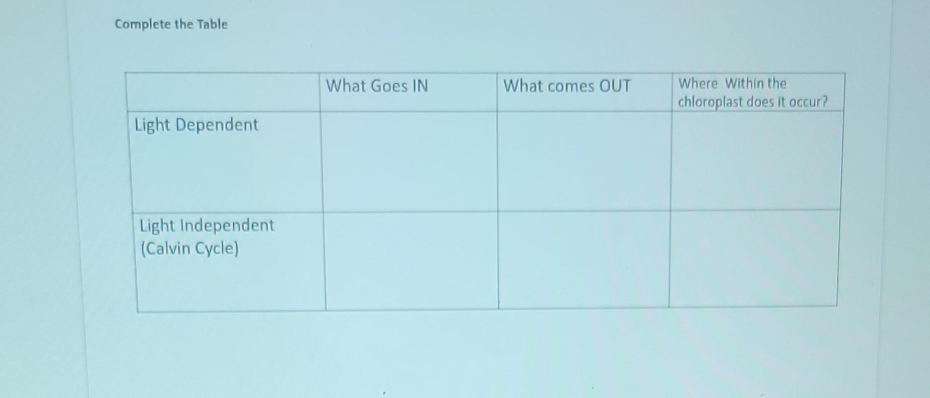 Complete The Table Light Dependent Light Independent Calvin Cycle What Goes In What Comes Out Where Within The Chlorop 1