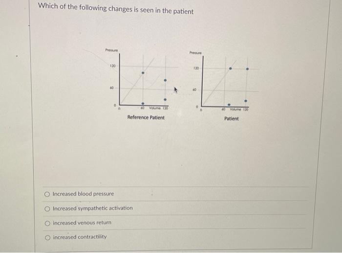 Which Of The Following Changes Is Seen In The Patient Pressure 130 40 O Increased Contractility Increased Blood Pressure 1