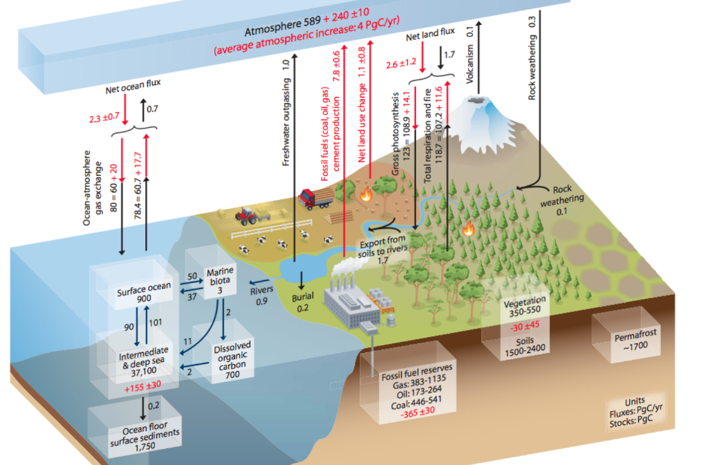 Et Ocean Flux 10 7 2 3 0 7 Ocean Atmosphere Gas Exchange 80 60 20 78 4 60 7 17 7 Te 1 18 Atmosphere 589 240 10 Aver 1