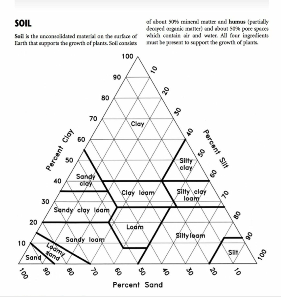 Soil Soil Is The Unconsolidated Material On The Surface Of Earth That Supports The Growth Of Plants Soil Consists 100 1 1