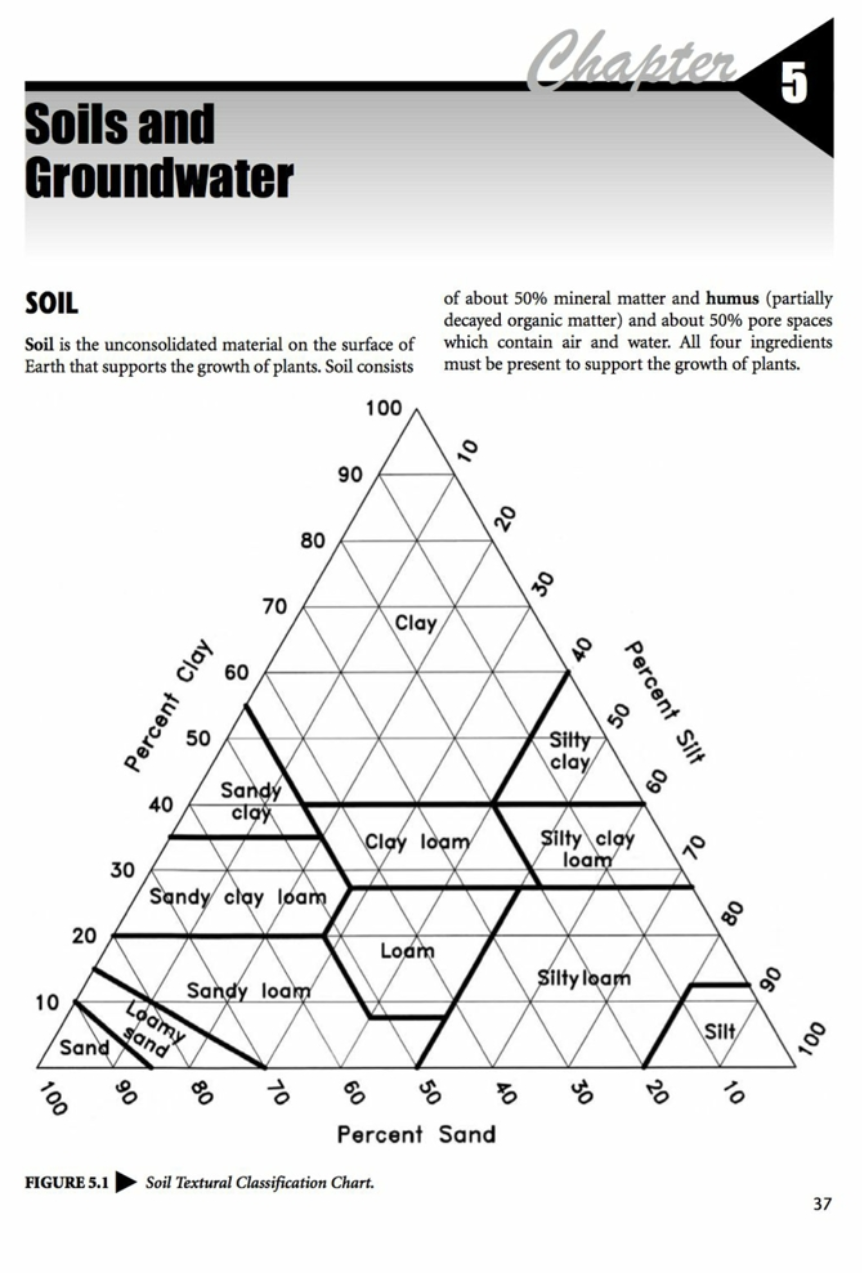 Soil Of About 50 Mineral Matter And Humus Partially Decayed Organic Matter And About 50 Pore Spaces Soil Is The Unco 1