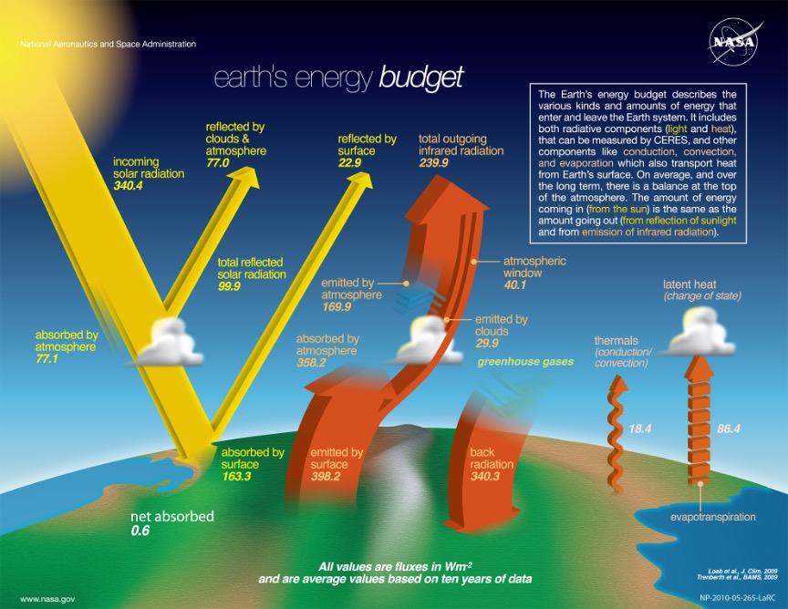 In Muties And Space Administration All Values Are Fluxes In W2 R 2 And Are Average Values Based On Ten Years Of Data 1