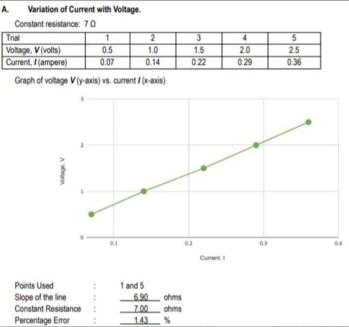 A Variation Of Current With Voltage Constant Resistance 70 Trial 1 2 Voltage V Volts 0 5 1 0 Current I Ampere 0 1