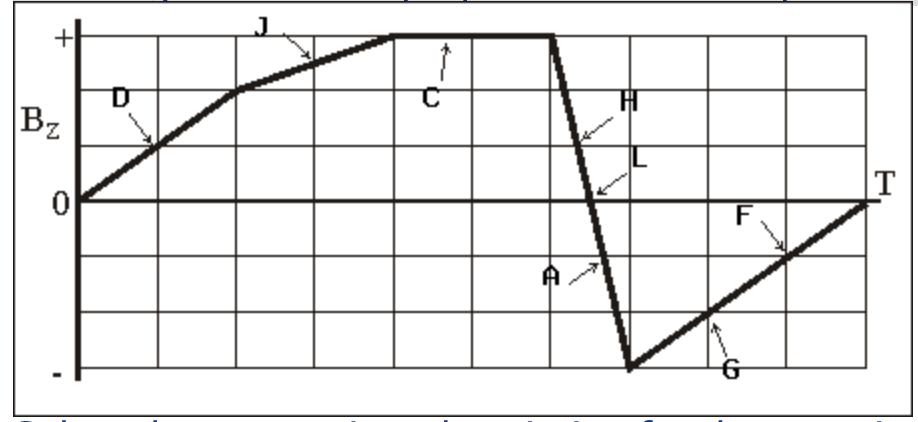 A Magnetic Field B Directed Along The Z Axis Varies With Time T As Shown In The Figure A Planar Conducting Loop Is In 1