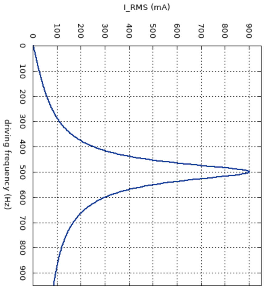 An Rlc Circuit Is Driven By An Ac Generator The Voltage Of The Generator Is Vrms 83 6 V The Figure Shows The Rms Cur 1