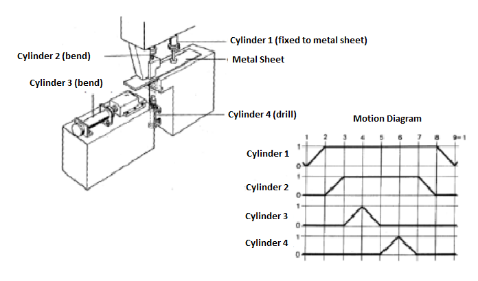 The Following Figure Represents A Sheet Metal Folding And Stamping System Composed Of Four Electro Pneumatic Cylinders 1