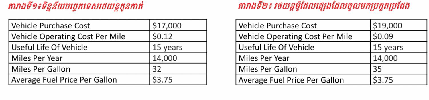 1 What Is The Total Vehicle Life Cycle Cost Of This Hybrid Vehicle From The Information Provided In Table 1 2 What I 1