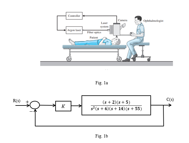 Consider A Laser Eye Surgery System Shown In Fig 1a The Block Diagram Of The Control System Is Shown In Fig 1b Please 1