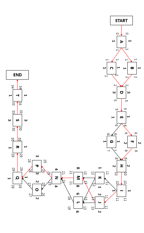 Draw Gantt Chart For This Scheduling Project 1