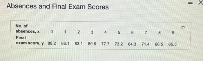 The Accompanying Data Represent The Number Of Days Absent X And The Final Exam Score Y For A Sample Of College Stude 4