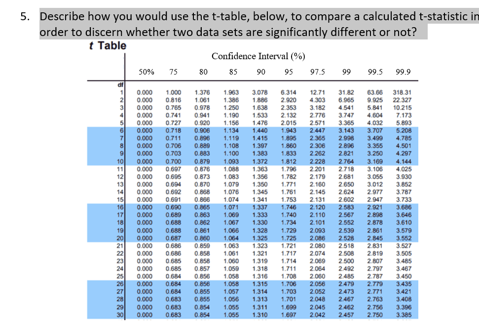 5 Describe How You Would Use The T Table Below To Compare A Calculated T Statistic I Order To Discern Whether Two Dat 1