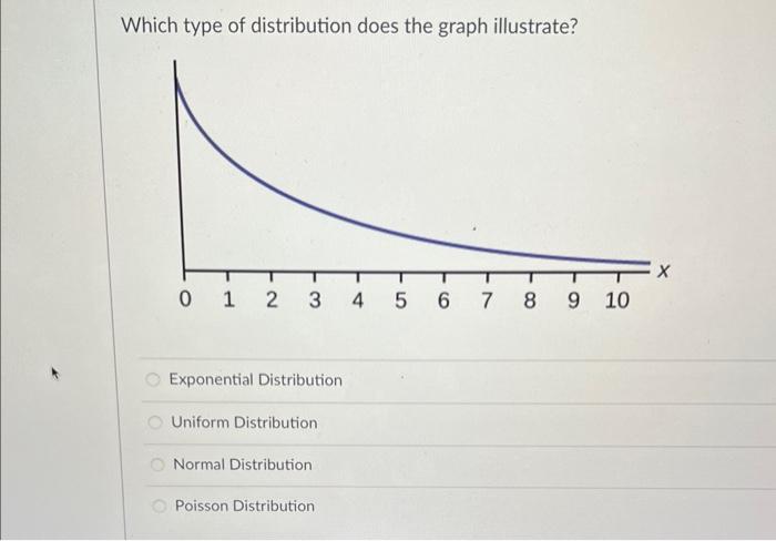 Which Type Of Distribution Does The Graph Illustrate Exponential Distribution Uniform Distribution Normal Distribution 1